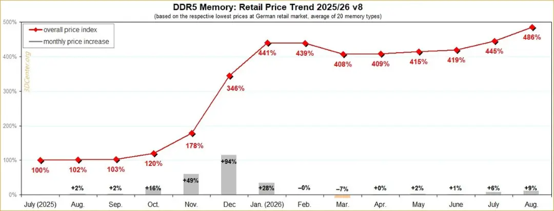 نمودار روند قیمت حافظه DDR5