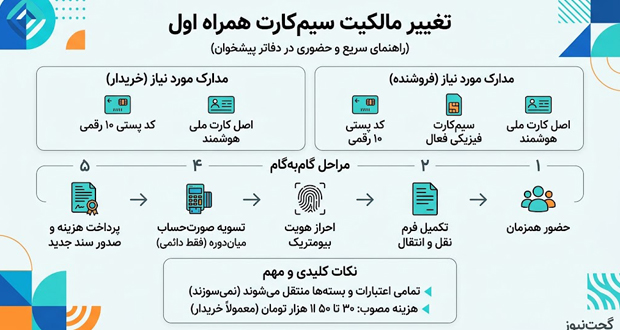 راهنمای جامع انتقال سند سیم‌کارت همراه اول؛ مراحل، مدارک و نکاتی که باید بدانید
