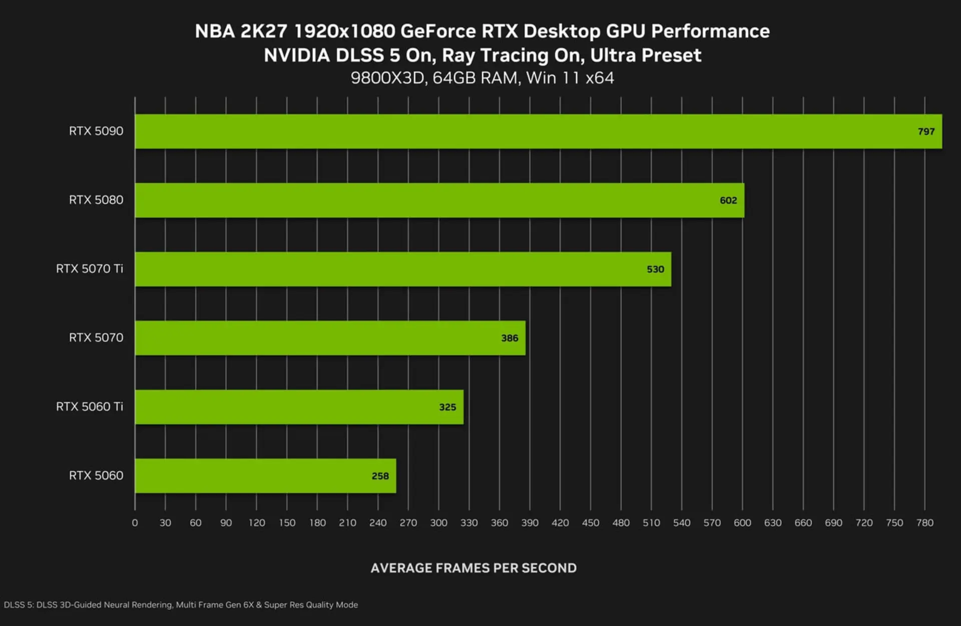 نمودار مقایسه نرخ فریم کارت‌های سری RTX 50 در NBA 2K27 با DLSS 5