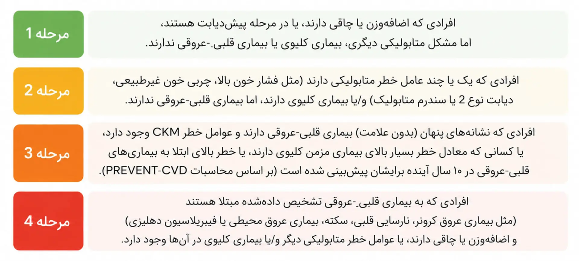 نمودار مراحل چهارگانه سندرم قلبی عروقی-کلیوی-متابولیک